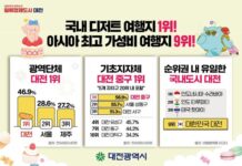 대전시, 디저트 여행지 ‘독보적 1위’서울보다 18%p 앞서