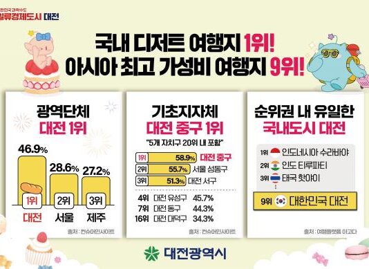 대전시, 디저트 여행지 ‘독보적 1위’서울보다 18%p 앞서