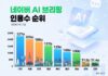 대전시 공식 블로그, ‘네이버 메이트’ 2개월 연속 선정