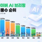 대전시 공식 블로그, ‘네이버 메이트’ 2개월 연속 선정