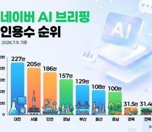 대전시 공식 블로그, ‘네이버 메이트’ 2개월 연속 선정