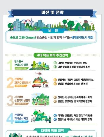 대전시, 기후 위기 대응 산림정책 새롭게 마련