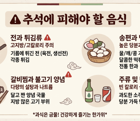 “맛있다고 방심했다간…” 추석 연휴 피해야 할 고칼로리·고지방 음식